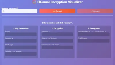 A visual representation of the ElGamal encryption scheme.